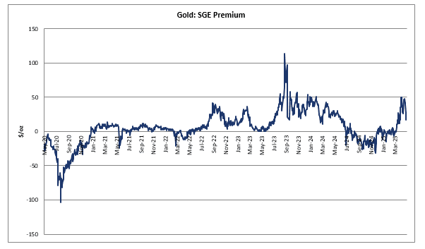 引领金价飞升？高盛：中国黄金买家再度归来