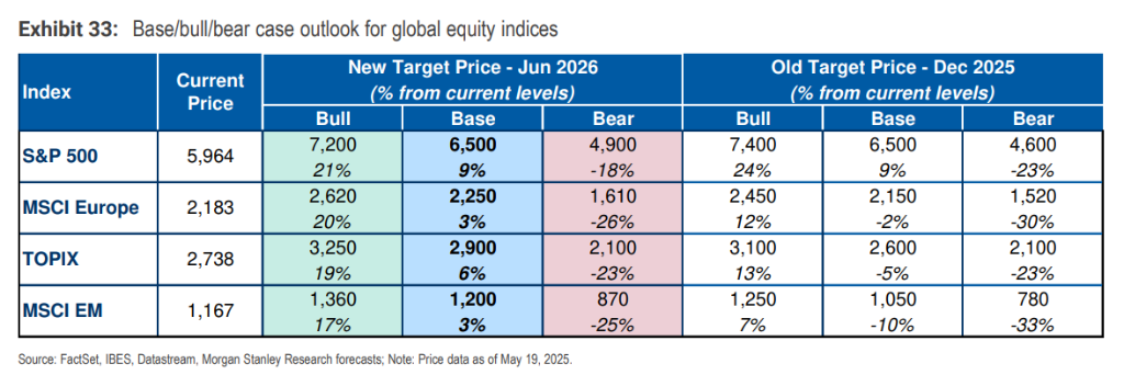 大摩中期策略：下半年美元继续跌，但超配美国股债，择时是关键