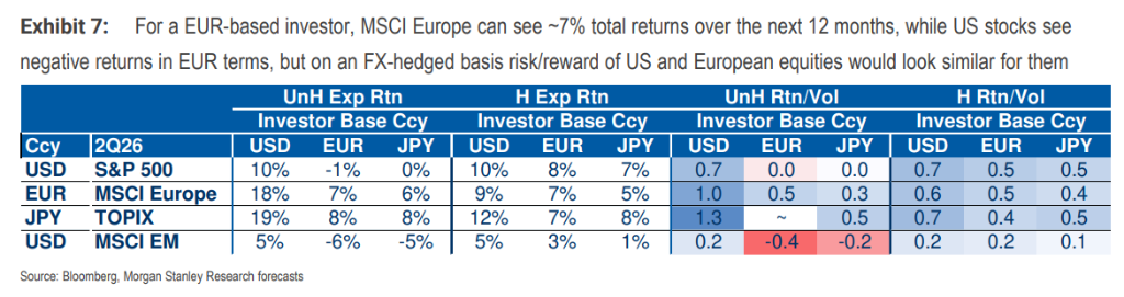 大摩中期策略：下半年美元继续跌，但超配美国股债，择时是关键