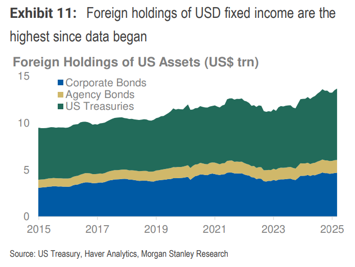 大摩中期策略：下半年美元继续跌，但超配美国股债，择时是关键