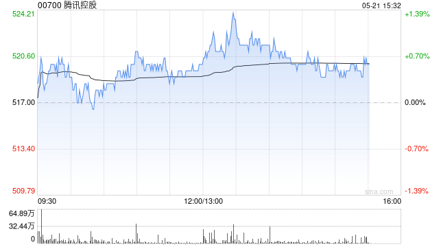 麦格理：重申腾讯控股“跑赢大市”评级 维持目标价661港元