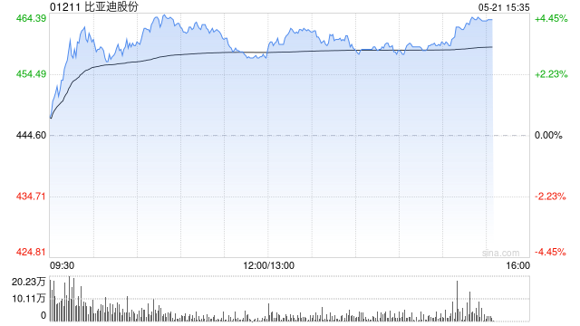 花旗:首四月中国乘用车出口格局更有利比亚迪股份 目标价升至727港元
