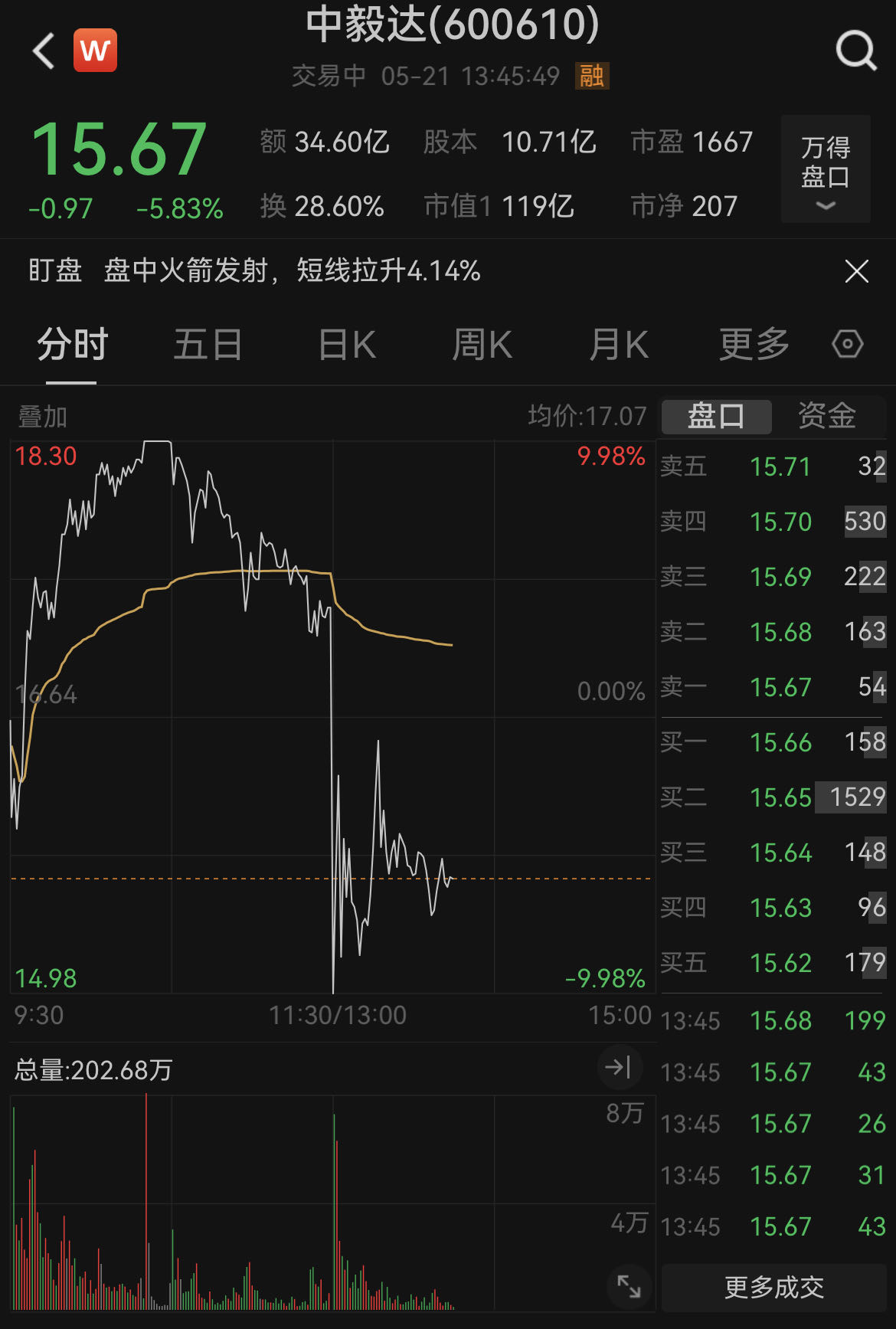 停牌核查预警！盘中上演“天地板”，中毅达回应