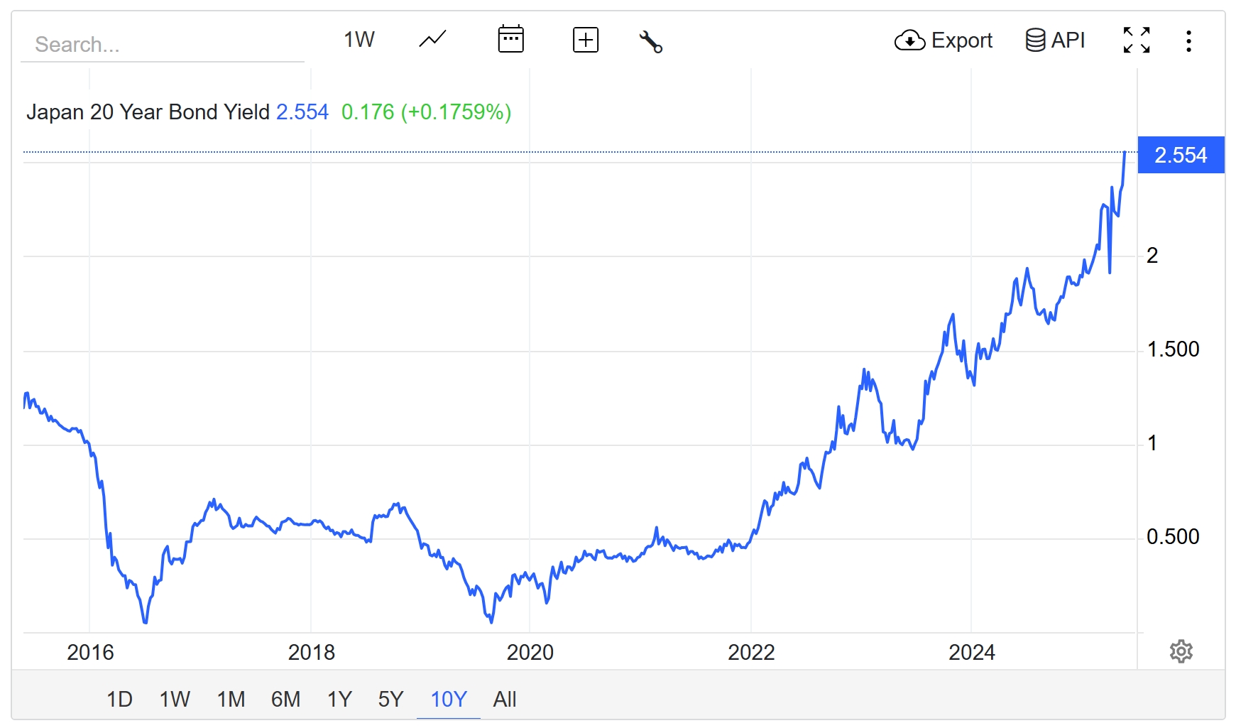 继续“无人问津”,日本国债的雷,依然没有任何缓解