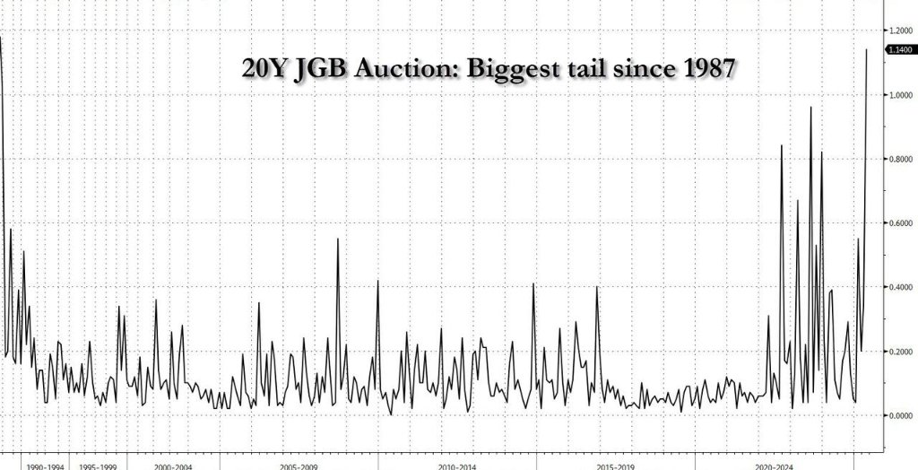 继续“无人问津”,日本国债的雷,依然没有任何缓解