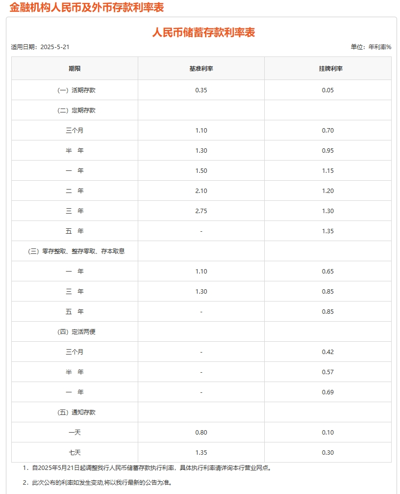 平安、浦发、中信、兴业、民生、广发、华夏7家银行公告:下调存款利率!