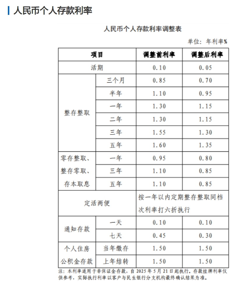平安、浦发、中信、兴业、民生、广发、华夏7家银行公告:下调存款利率!