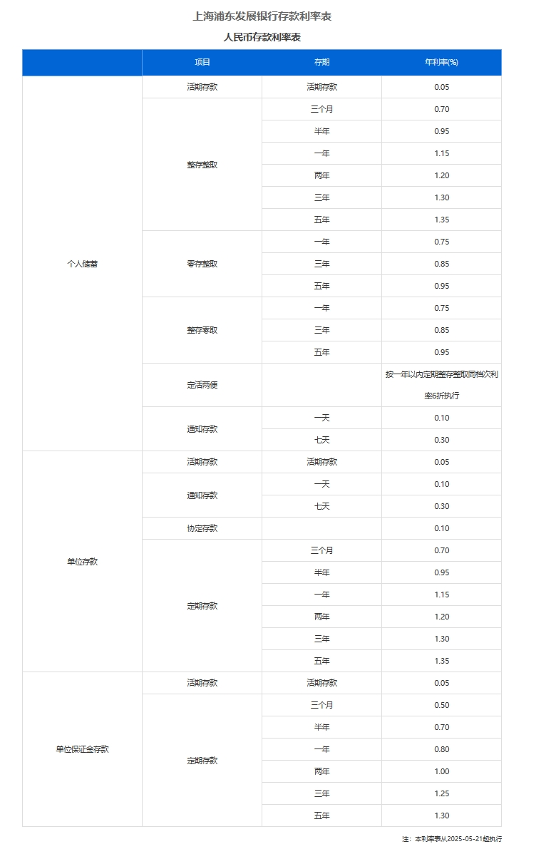 平安、浦发、中信、兴业、民生、广发、华夏7家银行公告:下调存款利率!