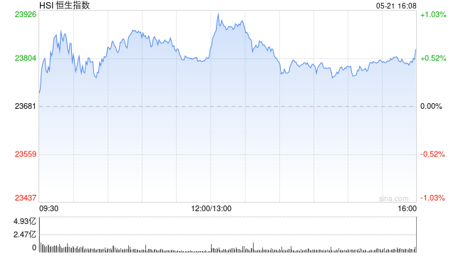 收评:港股恒指涨0.62% 科指涨0.51% 阿里影业涨近23%