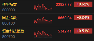 收评:港股恒指涨0.62% 科指涨0.51% 阿里影业涨近23%