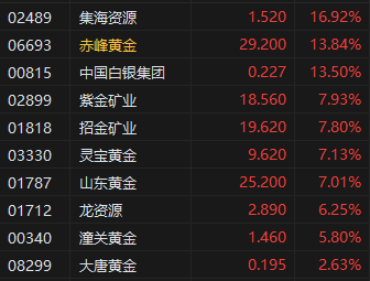 收评:港股恒指涨0.62% 科指涨0.51% 阿里影业涨近23%