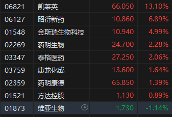 收评:港股恒指涨0.62% 科指涨0.51% 阿里影业涨近23%