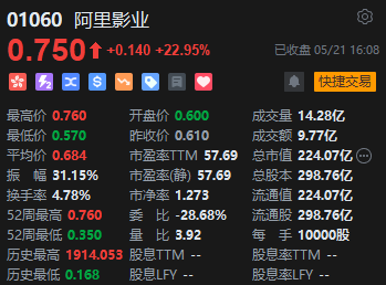 收评:港股恒指涨0.62% 科指涨0.51% 阿里影业涨近23%