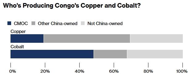 “刚果(金)与美国若达成矿产协议,可能触怒中国”