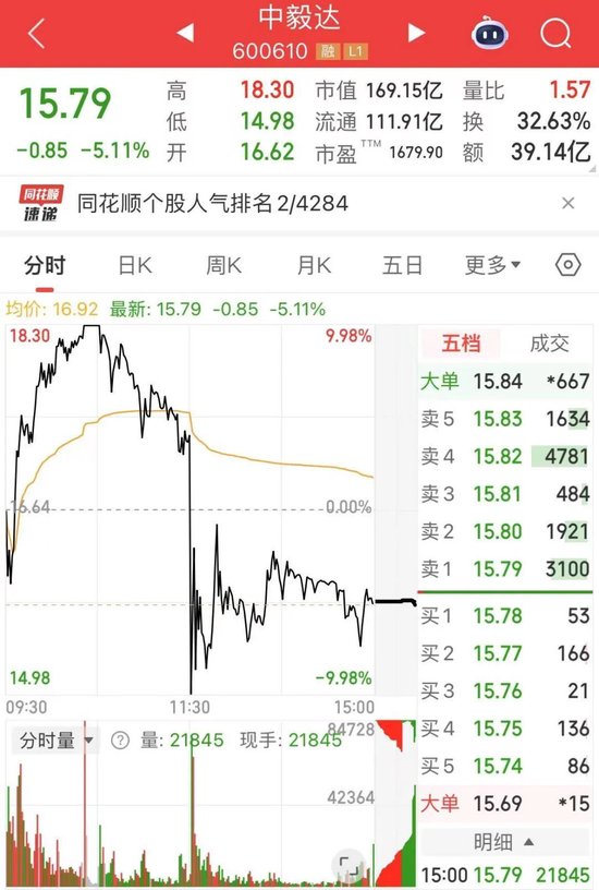 600610，盘中“天地板”！热榜第一