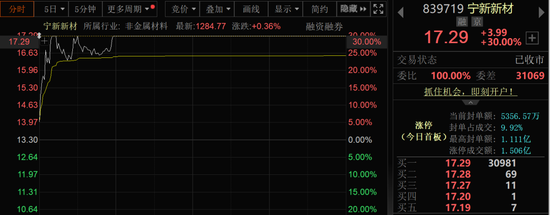 30cm涨停！固态电池概念股大爆发！