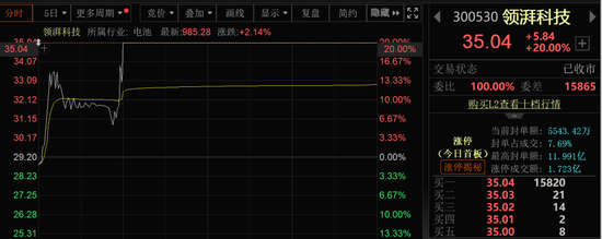 30cm涨停！固态电池概念股大爆发！