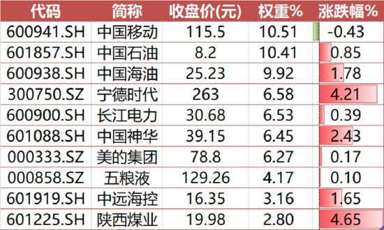 “吸金利器”锋芒尽显！300现金流ETF场内溢价收涨1.23%三连阳，基金经理火线解读