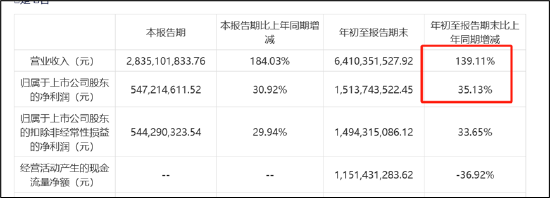 三问润泽科技：近30亿会计差错是否调干净？“一骑绝尘”的数据是否可靠