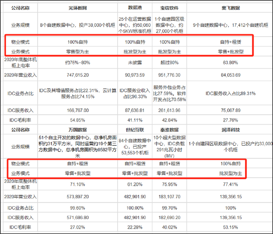 三问润泽科技：近30亿会计差错是否调干净？“一骑绝尘”的数据是否可靠