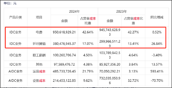 三问润泽科技：近30亿会计差错是否调干净？“一骑绝尘”的数据是否可靠