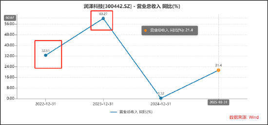 三问润泽科技：近30亿会计差错是否调干净？“一骑绝尘”的数据是否可靠