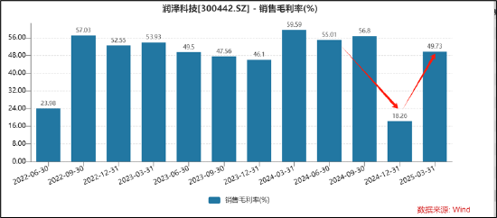 三问润泽科技：近30亿会计差错是否调干净？“一骑绝尘”的数据是否可靠