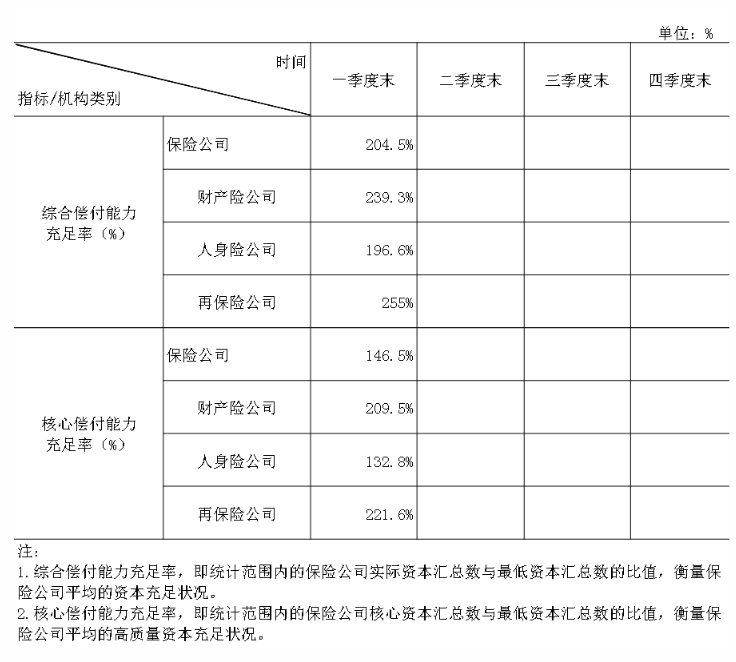 中国保险行业协会:一季度保险业金融机构总资产37.8万亿元,同比增长5.4%