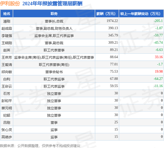 中国乳业一哥,伊利股份业绩大跌40%,董事长还是日入5万