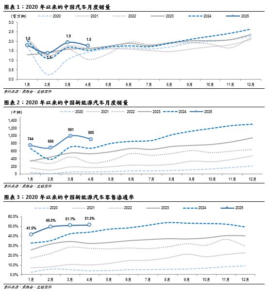 汽车行业月报 | 4月新能源车表现亮眼,预计5月车市增速平稳