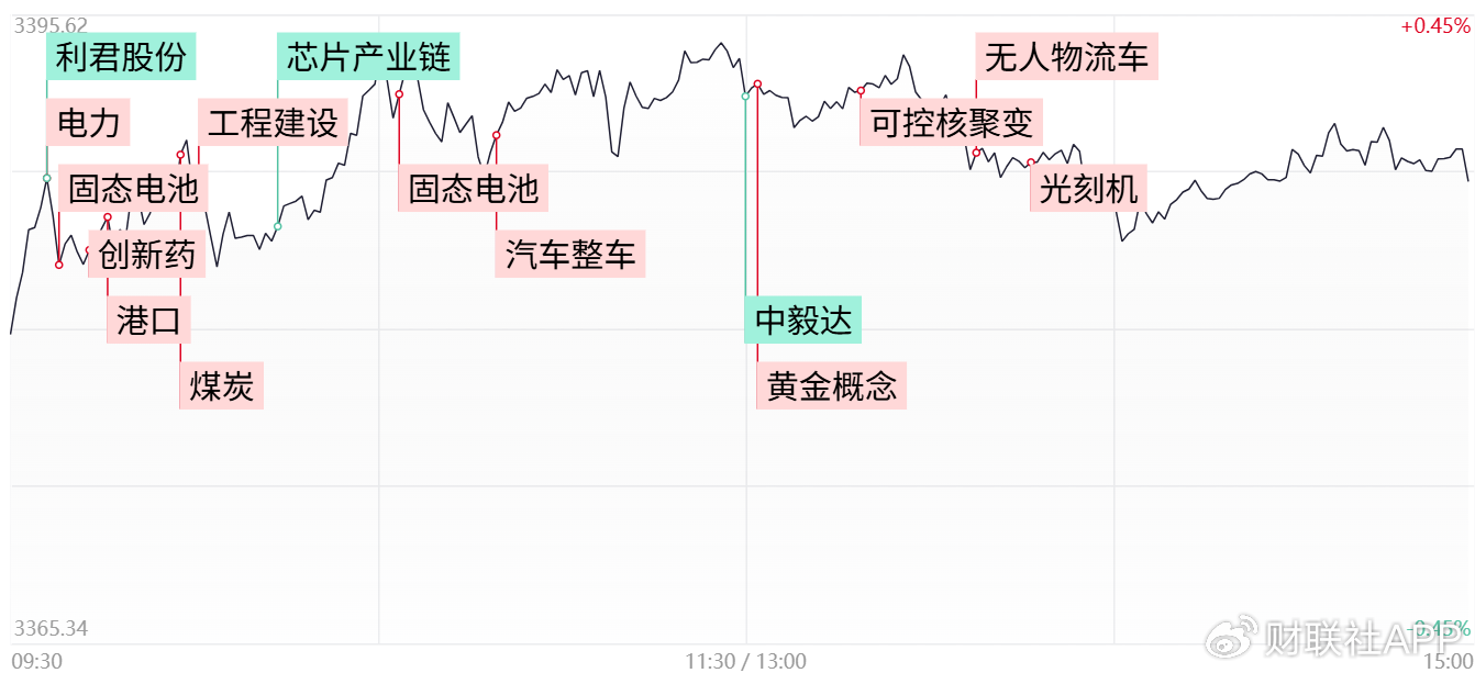 【每日收评】创业板指冲高回落涨近1%,固态电池概念股全线走强