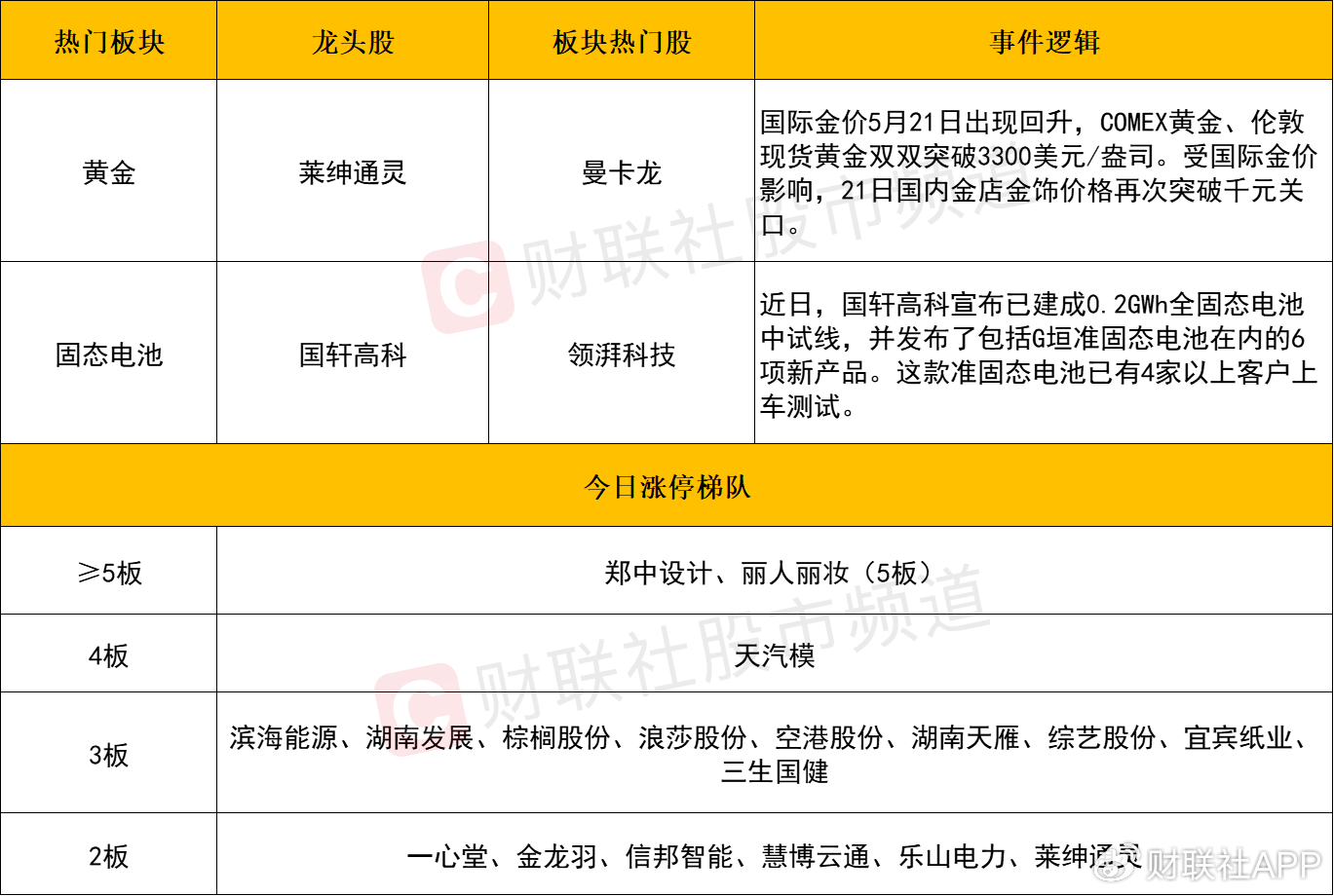 【每日收评】创业板指冲高回落涨近1%,固态电池概念股全线走强