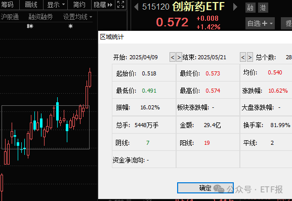 手把手教你学定投:拿下60亿美元大单 创新药、科创医药ETF已涨10% 要回调了吗