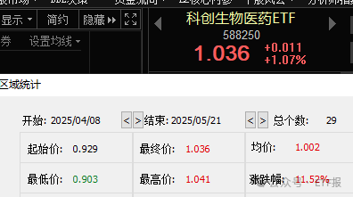 手把手教你学定投:拿下60亿美元大单 创新药、科创医药ETF已涨10% 要回调了吗