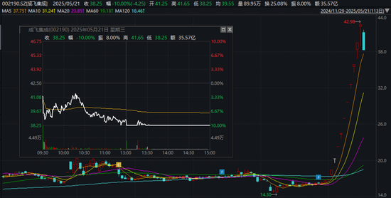 600610，“天地板”！002040、002735，“地天板”！