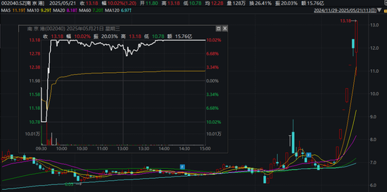 600610，“天地板”！002040、002735，“地天板”！
