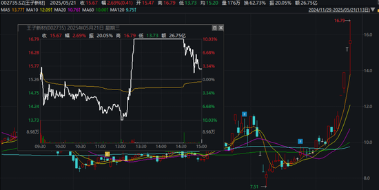 600610，“天地板”！002040、002735，“地天板”！
