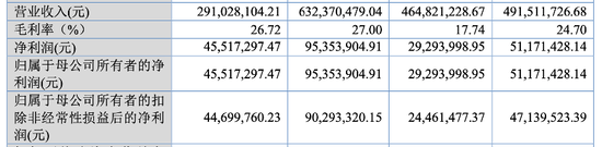 实控人曾占资千万，小小科技“马拉松式”闯关IPO