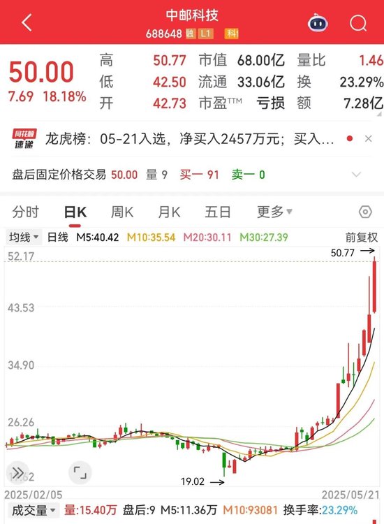 688648股价创新高,大股东公布减持计划!AI芯片新突破,机构盯上这些股