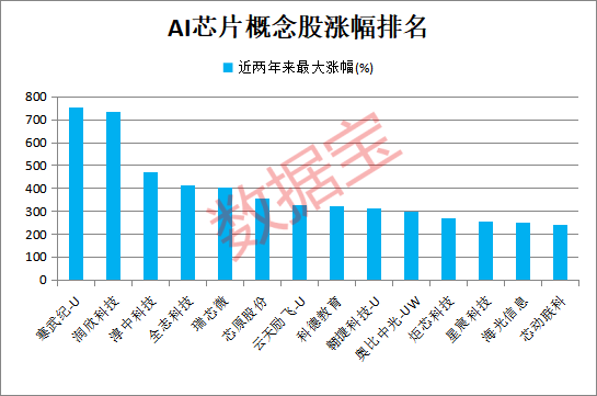 688648股价创新高,大股东公布减持计划!AI芯片新突破,机构盯上这些股