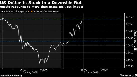 分析：澳元收复“降息失地” 凸显美元低潮