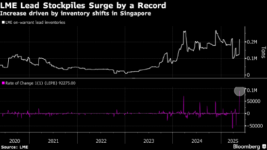 铅价下跌 伦敦金属交易所库存出现创纪录激增