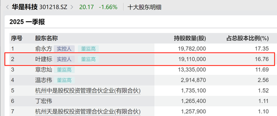 301218，实控人被留置时间延长三个月！持有1911万股