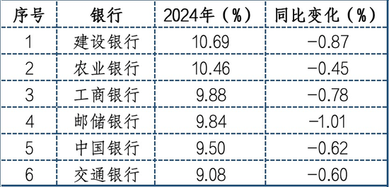 ROE超过15%的上市银行，仅剩2家