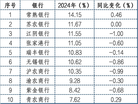 ROE超过15%的上市银行，仅剩2家