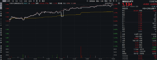发生了什么？泛科技休整，高股息接棒领涨！银行ETF（512800）一度涨逾1%，资金抢筹金融科技ETF