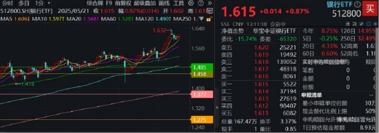 发生了什么？泛科技休整，高股息接棒领涨！银行ETF（512800）一度涨逾1%，资金抢筹金融科技ETF