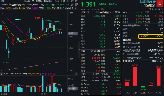 发生了什么？泛科技休整，高股息接棒领涨！银行ETF（512800）一度涨逾1%，资金抢筹金融科技ETF