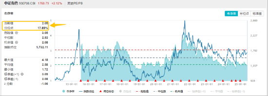 金价大反攻!还能上车吗?紫金矿业涨近6%,有色龙头ETF(159876)劲涨2%