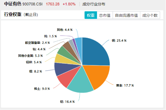 金价大反攻!还能上车吗?紫金矿业涨近6%,有色龙头ETF(159876)劲涨2%